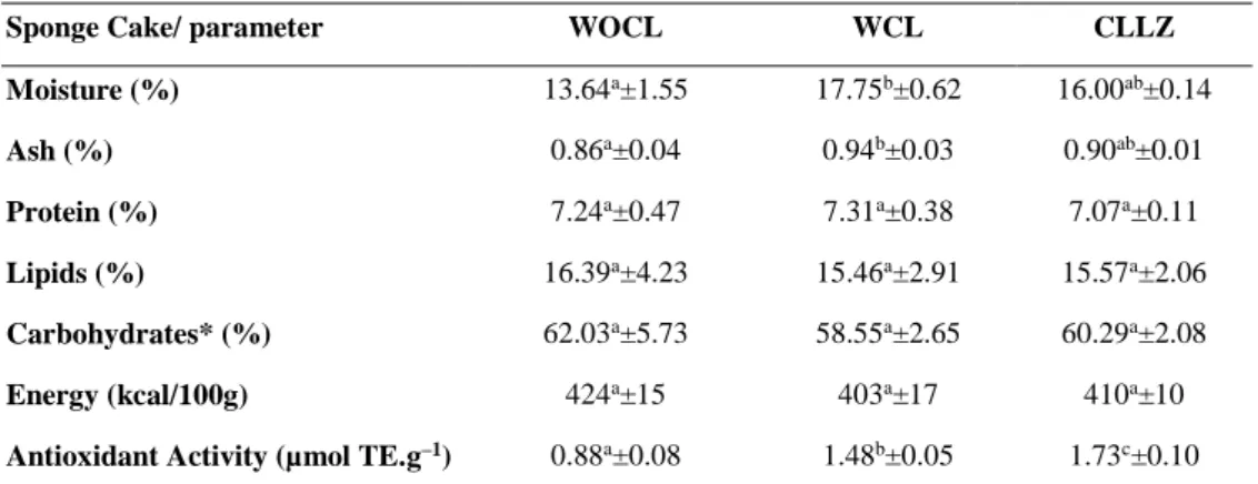 Table 2- Proximate composition, energy and antioxidant activity of three sponge cake formulations