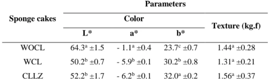 Table 3. Values of the analyses of chromaticity and texture parameters in samples of cakes
