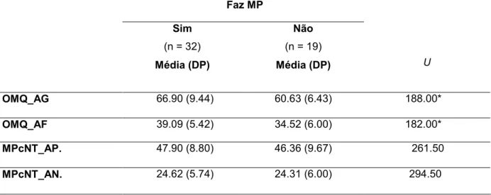 Tabela 2. Diferenças na realização de MP ao nível das atitudes face à MP e ao uso de  NT
