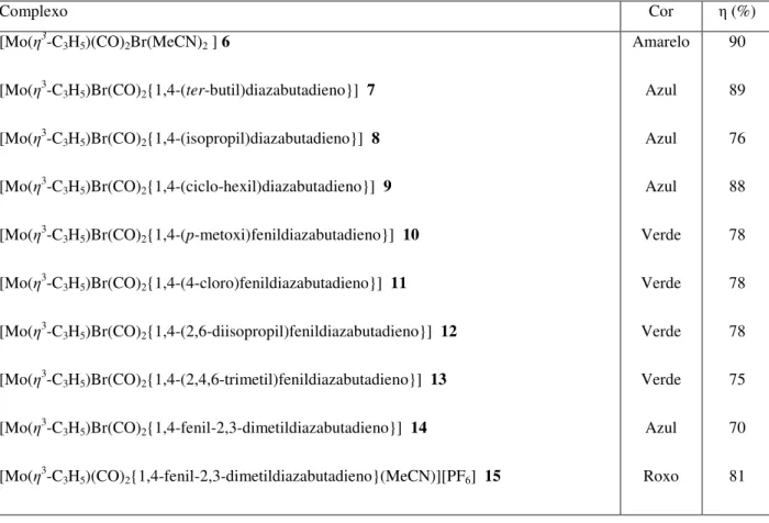 Tabela  2.2  -  Complexos  de  molibdénio(II),  dos  tipos  [Mo(CO) 2 (η 3 -C 3 H 5 )Br(L-L)]  e  [Mo(CO) 2 (η 3 -C 3 H 5 )(MeCN)(L-L)][PF 6 ],  com    ligandos  bidentados  doadores  de  azoto,  do  tipo  R-DAB e Ar-BIAN 
