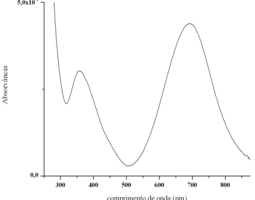 Fig.  2.1  –  Espectro  do  complexo  [Mo(η 3 -C 3 H 5 )Br(CO) 2 {2,6-(i-Pr) 2 -Ph-DAB}]  12   na  zona  visível do espectro eletromagnético em CH 2 Cl 2 