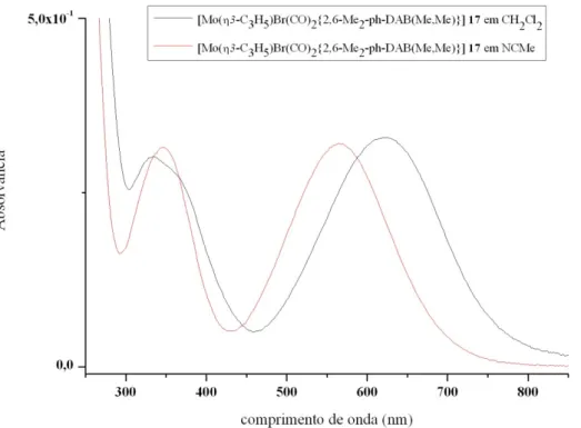Fig.  2.4  –  Efeito  hipsocromático  no  espectro  de  UV/Vis  do  complexo  [Mo(η 3 - -C 3 H 5 )Br(CO) 2 {2,6-Me 2 -Ph-DAB(Me,Me)}] 17