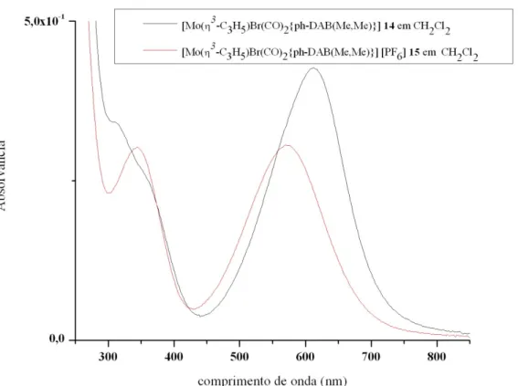 Fig.  2.5  -  Sobreposição  dos  espectros  de  UV/Vis  dos  complexos  [Mo(η 3 -C 3 H 5 )Br(CO) 2 {Ph- {Ph-DAB(Me,Me)}]  14  e [Mo (η 3 -C 3 H 5 )(CO) 2 {Ph-DAB(Me,Me)}(MeCN)][PF 6 ]  15  em CH 2 Cl 2 