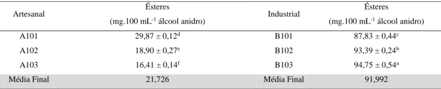 Tabela 7- Resultados das análises quantitativas de ésteres nas cachaças. 