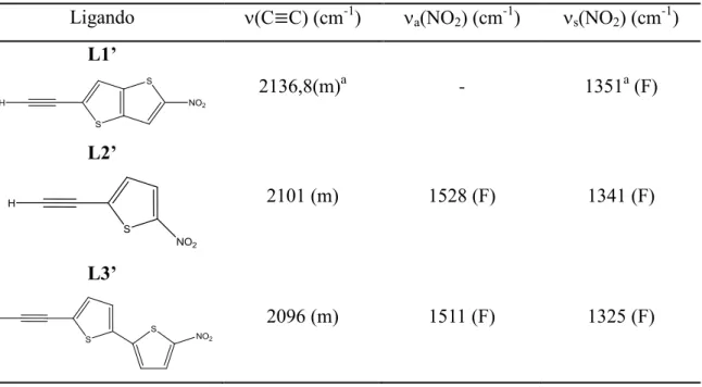 Tabela 3- Dados seleccionados de espectroscopia de infravermelho dos ligandos acetilénicos