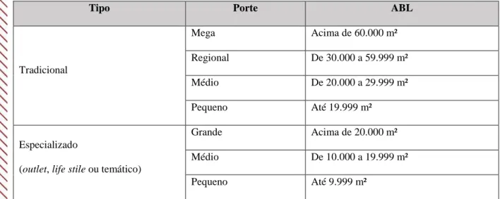 Tabela 20: Classificação Shopping Centers no Brasil. 