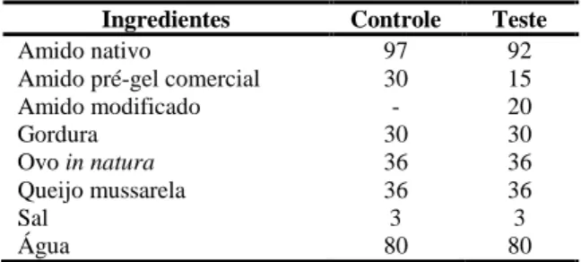 Tabela 1- Formulação, em gramas, utilizada para elaboração  da massa do pão de queijo