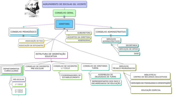 Figura 3: Organigrama do Agrupamento 