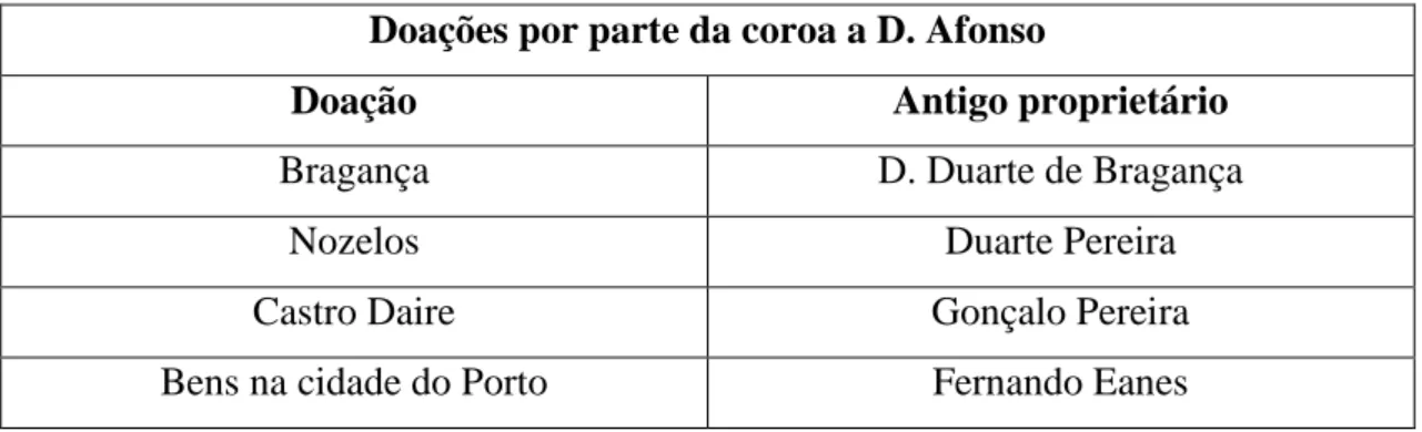 Tabela 1 – Doações a D. Afonso                                                             