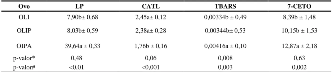Tabela 1 – Lipídios totais (LP), capacidade antioxidante total da fração lipídica (CATL), substâncias reativas ao ácido tiobarbitúrico  (TBARS)  e  7-cetocolesterol  (7-CETO)  em  ovo  líquido  integral  (OLI),  ovo  líquido  integral  pasteurizado  (OLIP)