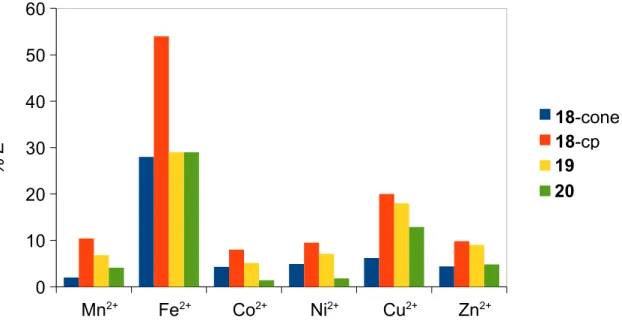 Figura 2.1. Percentagem de extracção (% E) de picratos de metais de transição para  CH 2 Cl 2  a 25 ºC.