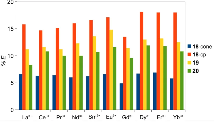 Figura 2.3. Percentagem de extracção (% E) de picratos de lantanídeos para CH 2 Cl 2  a  25 ºC.