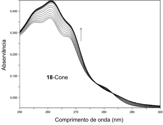 Figura   2.4.  Variações   espectrais   correspondentes   à   complexação   de   Ni 2+   com    18-cone em acetonitrilo (C L   = 4 × 10 -5   M; 0  ≤  C M /C L   ≤ 1,7)