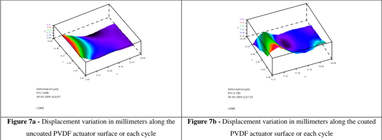 Figure 7a - Displacement variation in millimeters along the  uncoated PVDF actuator surface or each cycle 