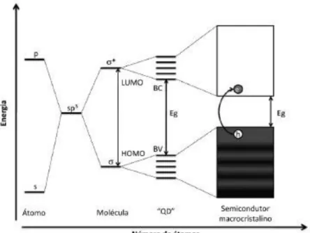 Figura 1.4 - Diagrama de orbitais moleculares genérico para um átomo, molécula e semicondutor macrocristalino