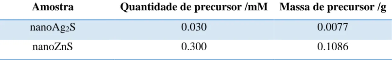 Tabela 2.1 - Quantidade de precursor utilizado durante a síntese das nanopartículas de Ag 2 S e ZnS.