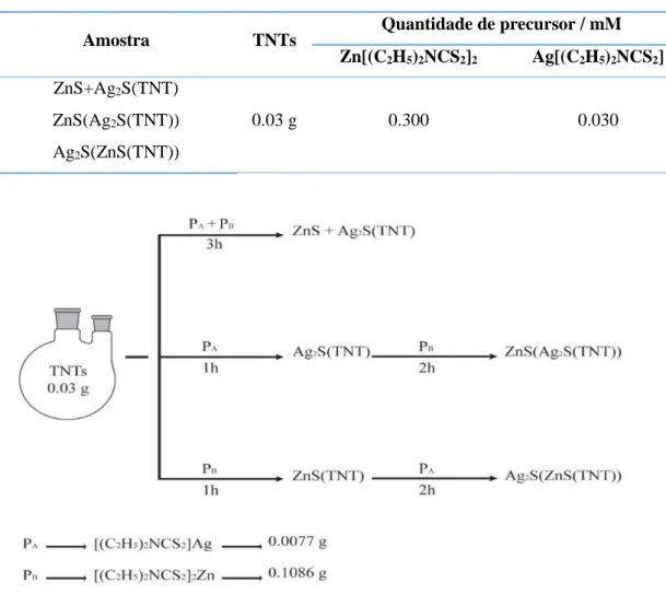 Tabela  2.5  -  Quantidade  de  precursores  utilizados  durante  a  síntese  das  nanopartículas  de  ZnS+Ag 2 S(TNT),  Ag 2 S(ZnS(TNT)) e ZnS(Ag 2 S(TNT)).