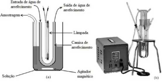 Figura 2.4 - (a) Esquema do fotoreactor utilizado; (b) fotografia do sistema usado nos ensaios de fotocatálise