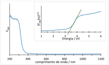 Figura 3.3 – Representação gráfica da função de absorção Kubelka-Munk em função do comprimento de onda  da amostra TNTs e detalhe: (f km ) vs