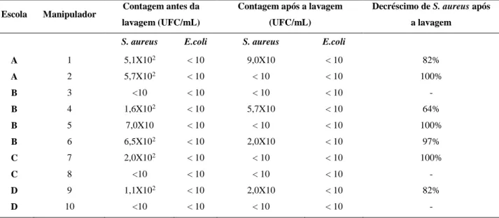 Tabela 1- Contagem de  Staphylococcus aureus e Escherichia coli  em  mãos de manipuladores de alimentos de escolas públicas de  Pirenópolis-GO, antes e após a lavagem com sabão e antisséptico (álcool a 70%)