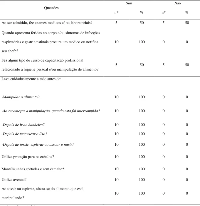 Tabela 2 - Resultados do questionário sobre hábitos higiênico-sanitários aplicado aos manipuladores de alimentos de escolas públicas  de Pirenópolis-GO