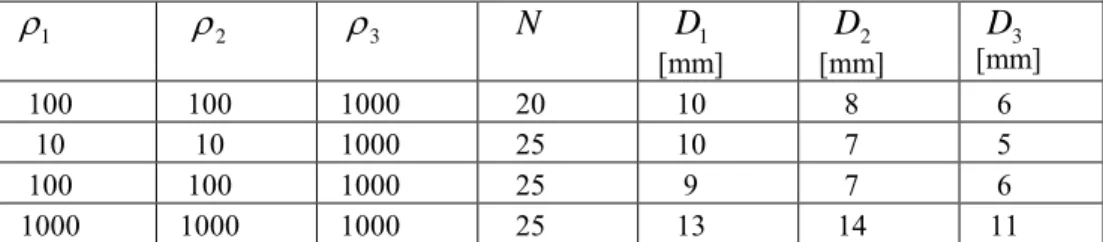 Table 1. Comparison of controller performances for different configurations. 