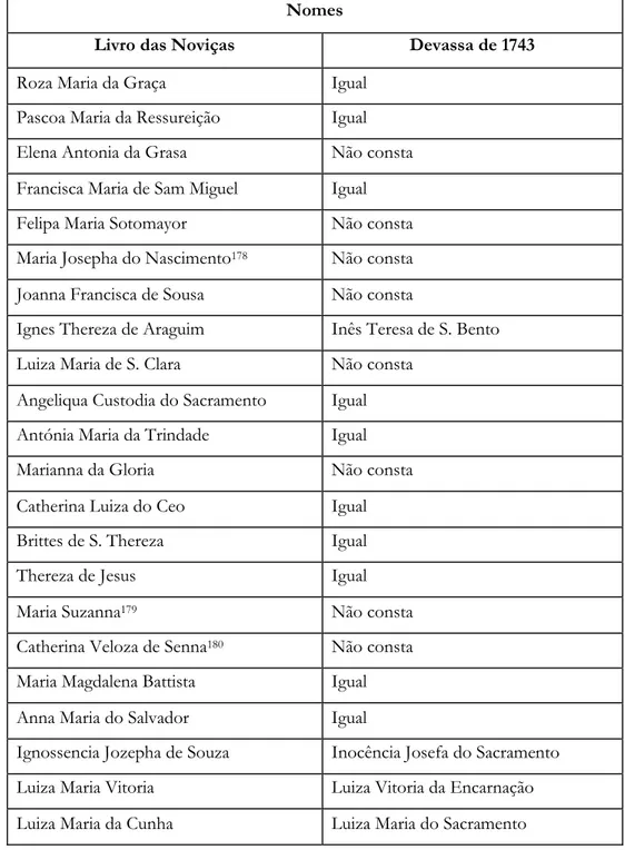Tabela 1 – Correspondência de postulantes com as declarantes da Devassa de 1743  