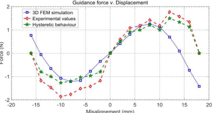 Figure  14.  Rotor  guidance  forces  vs  lateral  misalignment.  Blue  squares: 