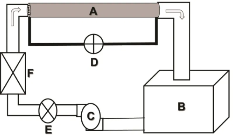 Figure  1.  Schematic  representation  of  the  elements  constituting  the  experimental  setup  to  measure nanofluid flow rate and pressure drop ( A  porous cylinder,  B  collecting tank,  C  pump,  D pressure transducer,  E  by pass regulator,  F  flow