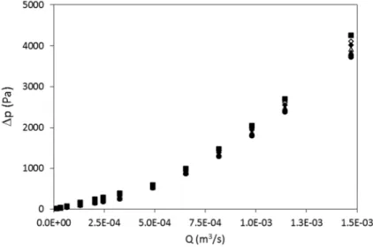 Figure 5. The pressure drop versus the nanofluid flow rate (volume fractions of Al 2 O 3 :  ●  0%, o