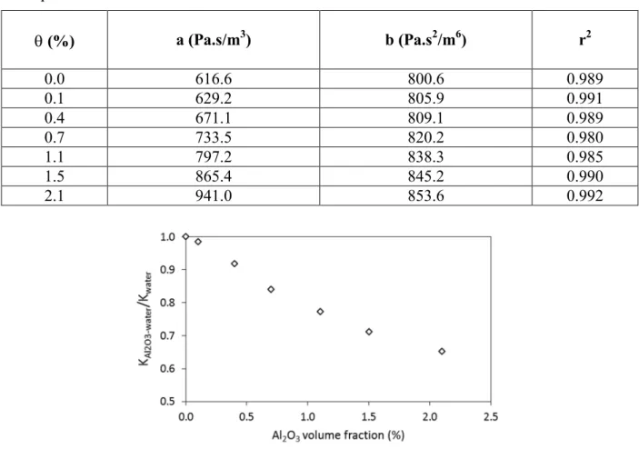 Table  1.  Polynomial  coefficients  a  and  b  obtained  from  fitting  experimental  data,  at  various  nanoparticle volume fractions    