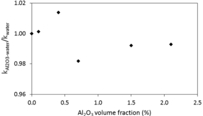 Figure  7.  The  ratio  of  intrinsic  permeability  for  Al 2 O 3 -deionized  water  flows  (k Al2O3-water )  to  intrinsic  permeability  for  deionized  water  flows  (k water )  versus  Al 2 O 3   volume  fraction: 