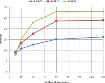 Fig. 3. Speedups for 3 instances of magic square on HA8000