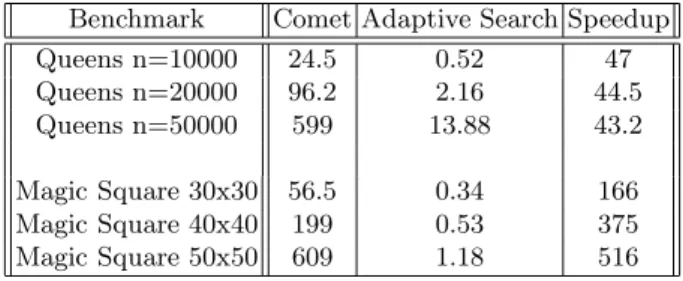 Table 1. Execution times and speedups of Adaptive Search vs Comet Benchmark Comet Adaptive Search Speedup