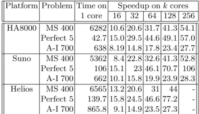 Table 2. Speedups on HA8000, Suno and Helios
