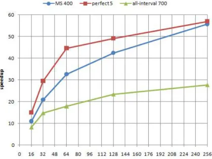 Fig. 1. Speedups on HA8000