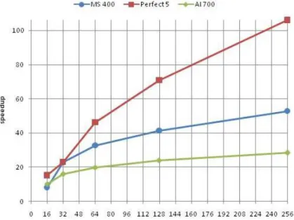 Fig. 2. Speedups on Grid5000 (Suno)