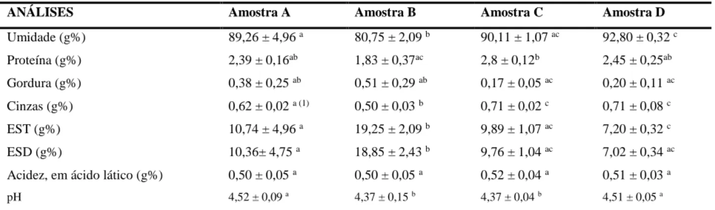 Tabela  1  –  Valores  médios  de  três  repetições  (três  lotes),  em  triplicata,  das  determinações  físico-químicas  de  leites  fermentados  probiótico, sabor morango, comercializadas na região oeste do estado do Paraná