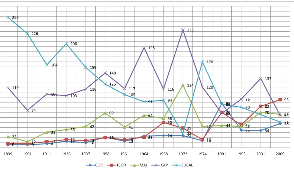 Gráfico 1 – Evolução do número de Oficiais, por postos, desde 1899 a 2009 
