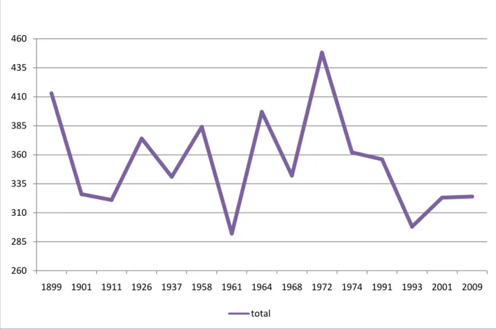 Gráfico 2 – Evolução do número total de Oficiais desde 1899 a 2009. 