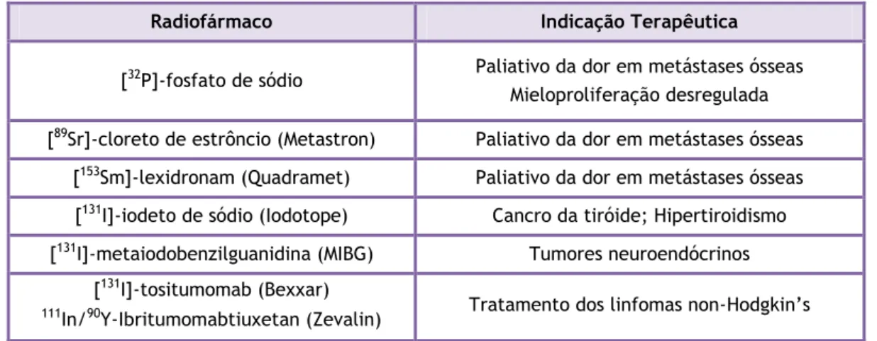 Tabela 1.2 – Radiofármacos aprovados para uso clínico em terapia. [24]