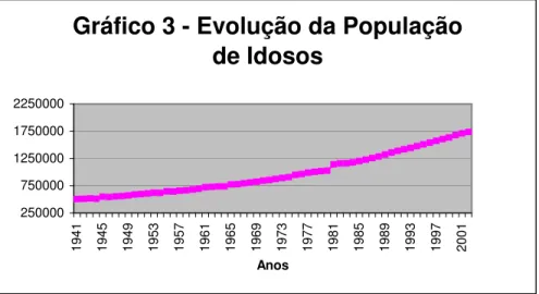 Gráfico 3 - Evolução da População  de Idosos 250000750000125000017500002250000 1941 1945 1949 1953 1957 1961 1965 1969 1973 1977 1981 1985 1989 1993 1997 2001 Anos Fonte: INE 