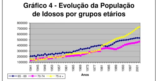 Gráfico 4 - Evolução da População  de Idosos por grupos etários