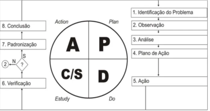 Figura 1 – Ciclo do PDCA 