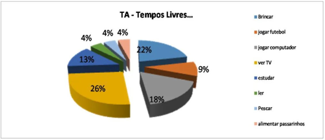 Figura 4. Gráfico da distribuição de alunos da TA na questão « tempos livres» 