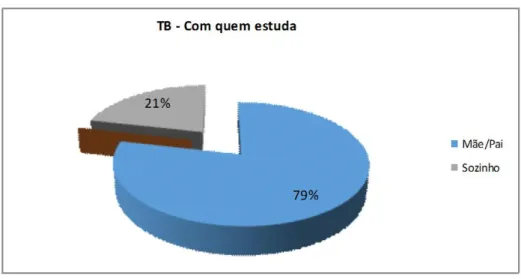 Figura  14.  Gráfico  da  distribuição  de  alunos  da  TB  na  questão  «com  quem  estuda» 