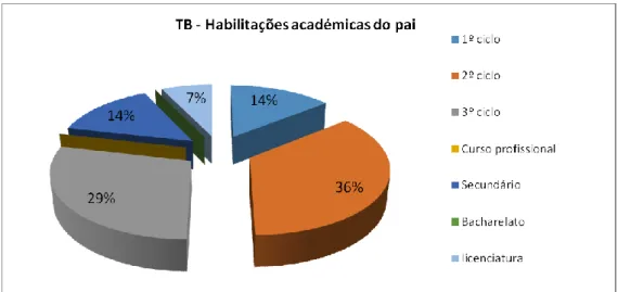 Figura  20.  Gráfico  da  distribuição  de  alunos  da  TB  na  questão  «habilitações  académicas do pai» 