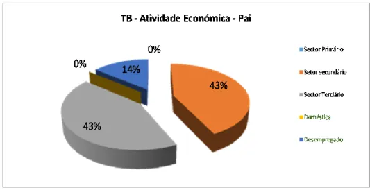 Figura 22. Gráfico da distribuição de alunos da TB na questão «atividade económica do  pai» 