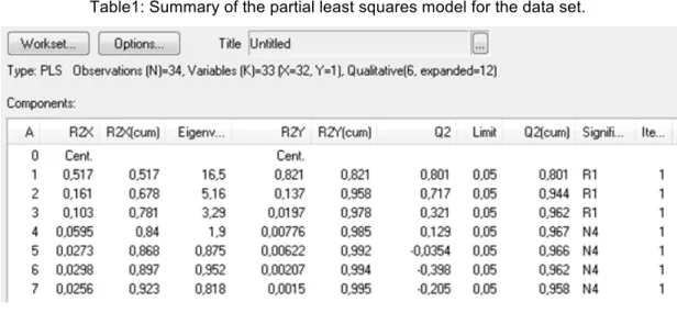 Figure 2: Partial least squares scores t1 and t2. 