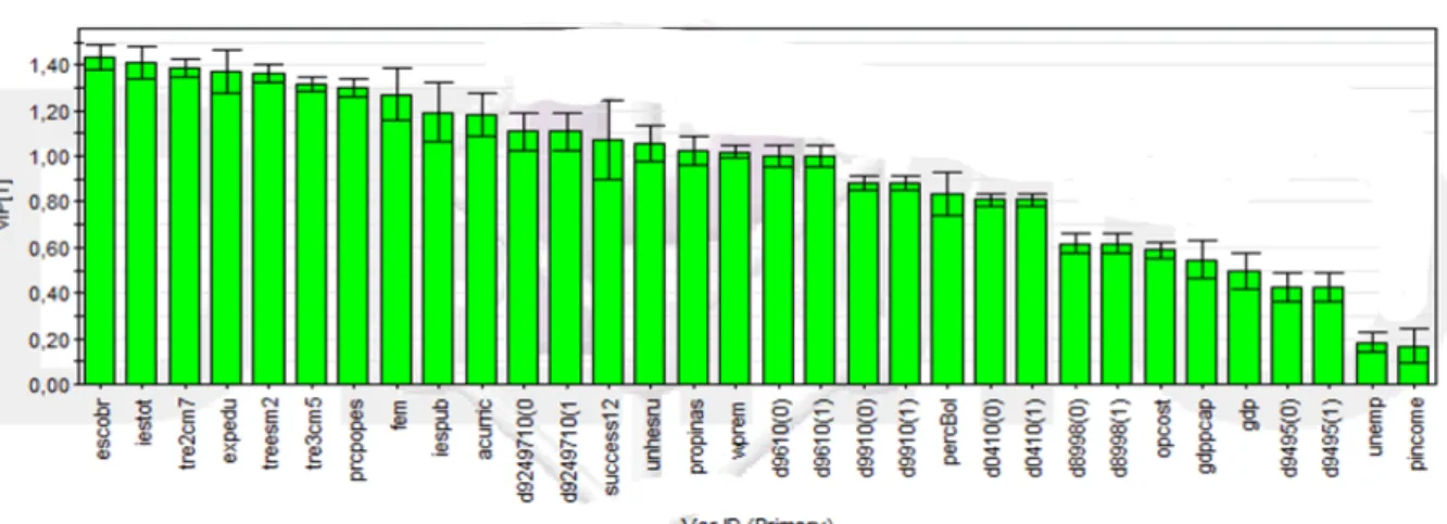 Figure 3: Variables influence on projection (VIP), by descending order of significance 